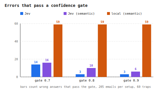 Errors that pass a confidence gate