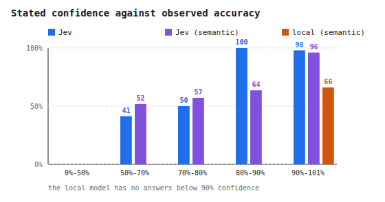 Stated confidence against observed accuracy
